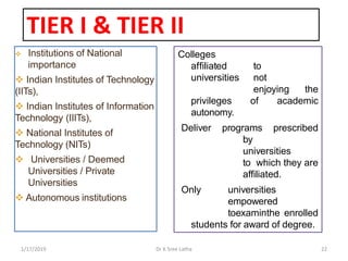 TIER I & TIER II
1/17/2019 22Dr K Sree Latha
 Institutions of National
importance
 Indian Institutes of Technology
(IITs),
 Indian Institutes of Information
Technology (IIITs),
 National Institutes of
Technology (NITs)
 Universities / Deemed
Universities / Private
Universities
 Autonomous institutions
Colleges
affiliated to
universities not
enjoying the
privileges of academic
autonomy.
Deliver programs prescribed
by
universities
to which they are
affiliated.
Only universities
empowered
toexaminthe enrolled
students for award of degree.
 