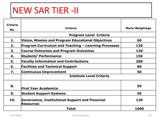 NEW SAR TIER -II
1/17/2019 24Dr K Sree Latha
Criteria
No.
Criteria Mark/Weightage
Program Level Criteria
1. Vision, Mission and Program Educational Objectives 60
2. Program Curriculum and Teaching – Learning Processes 120
3. Course Outcomes and Program Outcomes 120
4. Students’ Performance 150
5. Faculty Information and Contributions 200
6. Facilities and Technical Support 80
7. Continuous Improvement 50
Institute Level Criteria
8.
First Year Academics
50
9. Student Support Systems 50
10. Governance, Institutional Support and Financial
Resources
120
Total 1000
 