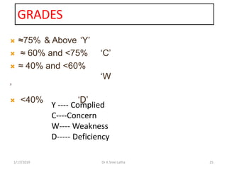 GRADES
1/17/2019 25Dr K Sree Latha
 ≈75% & Above ‘Y’
 ≈ 60% and <75% ‘C’
 ≈ 40% and <60%
‘W
’
 <40% ‘D’
Y ---- Complied
C----Concern
W---- Weakness
D----- Deficiency
 