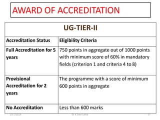 AWARD OF ACCREDITATION
1/17/2019 27Dr K Sree Latha
UG-TIER-II
Accreditation Status Eligibility Criteria
Full Accreditation for 5
years
750 points in aggregate out of 1000 points
with minimum score of 60% in mandatory
fields (criterion 1 and criteria 4 to 8)
Provisional
Accreditation for 2
years
The programme with a score of minimum
600 points in aggregate
No Accreditation Less than 600 marks
 