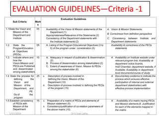 EVALUATION GUIDELINES—Criteria -1
1/17/2019 28Dr K Sree Latha
Sub Criteria Mark
s
Evaluation Guidelines
1.1State the Vision and
Mission of the
Department and
Institute
05 Availability of the Vision & Mission statements of the
Department (1)
Appropriateness/Relevance of the Statements (2)
Consistency of the Department statements with
the Institute statements (2)
A. Vision & Mission Statements
B. Correctness from definition perspective
C. Consistency between Institute and
Department statements
1.2. State the
ProgramEducation
al Objectives
(PEOs)
05 A. Listing of the Program Educational Objectives (3 to
5) of the program under consideration (5)
Availability & correctness of the PEOs
statements
1.3. Indicate where and
how the
Vision,Mission and
PEOs are Published
and disseminated
among stakeholders
10 A. Adequacy in respect of publication & dissemination
(2)
B. Process of dissemination among stakeholders (2)
C. Extent of awareness of Vision, Mission & PEOs
among the stakeholder (6)
A. Availability on Institute website under
relevant program link; Availability at
department notice boards,
HoD Chamber, department website, if
Available; Availability in department
level documents/course of study
1.4 State the process for
defining the
Vision and
Mission of the
Department, and
PE
Os of the
program
25 A. Description of process involved in
defining the Vision, Mission of the
Department (10)
B. Description of process involved in defining the PEOs
of the program (15)
A. Documentary evidence to indicate the
process which ensures effective
participation of internal and external
department stakeholders with
effective process implementation
1.5 Establish consistency
of PEOs with
Mission of the
Department
15 A. Preparation of a matrix of PEOs and elements of
Mission statement (5)
B. Consistency/justification of co-relation parameters of
the above matrix (10)
A. . Availability of a matrix having PEOs
and Mission elements B. Justification
for each of the elements mapped in
the matrix
 