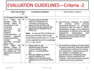 EVALUATION GUIDELINES—Criteria -2
1/17/2019 29Dr K Sree Latha
Sub Criteria Mar
ks
Evaluation Guidelines Documentary Evidence
2.1. Program Curriculum (20)
2.1.1. State the
process used to
identify extent of
compliance of the
University
curriculum for
attaining the
Program
Outcomes(POs) &
Program Specific
Outcomes(PSOs),
mention the
identified curricular
gaps, if any
10 A. Process used to identify
extent of compliance of
university curriculum for
attaining POs & PSOs (6)
B. List the curricular gaps for the
attainment of defined POs &
PSOs (4)
Note: In case all POs & PSOs are
being demonstrably met through
UniversityCurriculum then 2.1.2 will
not be applicable and the weightage
of 2.1.1 will be 20
A. Documentary evidence to indicate
the process which ensures
mapping/compliance of University
Curriculum with the POs & PSOs;
Identification of gaps; if any. Effective
participation of internal and external
department stakeholders with
effective process implementation
B. Identified Curricular gaps and its
Appropriateness
2.1.2. State the
delivery details of
the content beyond
the syllabus for the
attainment of POs &
PSOs
10 A. Steps taken to get
identified gaps included
in the curriculum.(e.g.
letter to university/BOS)
(2)
B. Delivery details of content
beyond syllabus (5)
C. Mapping of content beyond
syllabus with the POs & PSOs
(3)
A. Documentary evidence of steps taken
at regular interval B. Delivered details
– documentary evidence for at least
one sample per assessment year to
be verified C. Availability and
appropriateness of Mapping table
between contents delivered and
Program outcomes/Program specific
outcomes (Course outcomes)
 