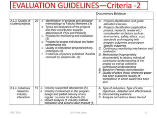 EVALUATION GUIDELINES—Criteria -2
1/17/2019 31Dr K Sree Latha
Documentary Evidence
2.2.3. Quality of
student projects
25 A. Identification of projects and allocation
methodology to Faculty Members (3)
B. Types and relevance of the projects
and their contribution towards
attainment of POs and PSOs(5)
C. Process for monitoring and evaluation
(5)
D. Process to assess individual and team
performance (5)
E. Quality of completed projects/working
prototypes (5)
F. Evidences of papers published /Awards
received by projects etc. (2)
A. Projects identification and guide
allocation Process
B. Projects classification (application,
product, research, review etc.)
consideration to factors such as
environment, safety, ethics, cost,
standards and mapping with
program outcomes and program
specific outcomes
C. Continuous monitoring mechanism and
evaluation
D. Methodology(Appropriately
documented) to assess individual
contribution/understanding of the
project as well as collective
contribution/understanding
E. Based on Projects demonstration
F. Quality of place (host) where the paper
has been published /quality of
competition in which award has been
won
2.2.4. Initiatives
related to
industry
interaction
15 A. Industry supported laboratories (5)
B. Industry involvement in the program
design and partial delivery of any
regular courses for students (5)
C. Impact analysis of industry institute
interaction and actions taken thereof (5)
A. Type of Industries, Type of Labs,
objectives, utilization and effectiveness
B. Documentary evidence
C. Analysis and actions taken thereof
 