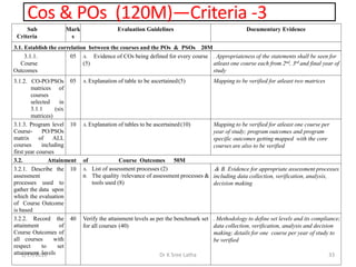 Cos & POs (120M)—Criteria -3
1/17/2019 33Dr K Sree Latha
Sub
Criteria
Mark
s
Evaluation Guidelines Documentary Evidence
3.1. Establish the correlation between the courses and the POs & PSOs 20M
3.1.1.
Course
Outcomes
05 A. Evidence of COs being defined for every course
(5)
. Appropriateness of the statements shall be seen for
atleast one course each from 2nd, 3rd and final year of
study
3.1.2. CO-PO/PSOs
matrices of
courses
selected in
3.1.1 (six
matrices)
05 A. Explanation of table to be ascertained(5) Mapping to be verified for atleast two matrices
3.1.3. Program level
Course- PO/PSOs
matrix of ALL
courses including
first year courses
10 A. Explanation of tables to be ascertained(10) Mapping to be verified for atleast one course per
year of study; program outcomes and program
specific outcomes getting mapped with the core
courses are also to be verified
3.2. Attainment of Course Outcomes 50M
3.2.1. Describe the
assessment
processes used to
gather the data upon
which the evaluation
of Course Outcome
is based
10 A. List of assessment processes (2)
B. The quality /relevance of assessment processes &
tools used (8)
.& B. Evidence for appropriate assessment processes
including data collection, verification, analysis,
decision making
3.2.2. Record the
attainment of
Course Outcomes of
all courses with
respect to set
attainment levels
40 Verify the attainment levels as per the benchmark set
for all courses (40)
. Methodology to define set levels and its compliance;
data collection, verification, analysis and decision
making; details for one course per year of study to
be verified
 