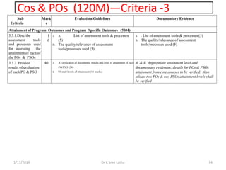 Cos & POs (120M)—Criteria -3
1/17/2019 34Dr K Sree Latha
Sub
Criteria
Mark
s
Evaluation Guidelines Documentary Evidence
Attainment of Program Outcomes and Program Specific Outcomes (50M)
3.3.1.Describe
assessment tools
and processes used
for assessing the
attainment of each of
the POs & PSOs
1
0
A. A. List of assessment tools & processes
(5)
B. The quality/relevance of assessment
tools/processes used (5)
A. . List of assessment tools & processes (5)
B. The quality/relevance of assessment
tools/processes used (5)
3.3.2. Provide
results of evaluation
of each PO & PSO
40 A. AVerification of documents, results and level of attainment of each
PO/PSO (24)
B. Overall levels of attainment (16 marks)
A. & B. Appropriate attainment level and
documentary evidences; details for POs & PSOs
attainment from core courses to be verified. Also
atleast two POs & two PSOs attainment levels shall
be verified
 