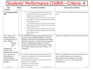 Students’ Performance (150M)—Criteria -4
1/17/2019 35Dr K Sree Latha
Sub
Criteria
Mark
s
Evaluation Guidelines Documentary Evidence
4.1. Enrolment Ratio
(20)
2
0
A. A. >= 90% students enrolled at the First Year Level on
average basis during the previous three academic years
starting from current academic year (20)
B. >= 80% students enrolled at the First Year Level on average
basis during the previous three academic years starting from
current academic year (18)
C. >= 70% students enrolled at the First Year Level on average
basis during the previous three academic years starting from
current academic year (16)
D. >= 60% students enrolled at the First Year Level on average
basis during the previous three academic years starting from
current academic year (14)
E. Otherwise ‘0’.
A. B. & C. Data to be verified for each of the assessment
years
4.2.1. Success rate
without backlogs in
any Semester/year of
study Without
Backlog
means
no
compartment or
failures in any
semester/year of study
25 SI= (Number of students who graduated from the
program without backlog)/(Number of students
admitted in the first year of that batch and actually
admitted in 2nd year via lateral entry and separate
division, if applicable) Average SI = Mean of
success index (SI) for past three batches Success
rate without backlogs in any year of study = 25 ×
Average SI
Data to be verified for each of the assessment years
4.2.2. Success rate
with backlogs in
stipulated period
(actual duration of the
program)
15 SI= (Number of students who graduated from the program with
backlog in the stipulated period of course duration)/(Number of
students admitted in the first year of
that batch and actually admitted in 2nd year via lateral entry and
separate division, if applicable)
Average SI = mean of success index
(SI) for past three batches Success
rate = 15 × Average SI
Data to be verified for each of the assessment years
Note: if 100% students clear without any
backlog then also total marks scored will be
40 as both 4.2.1 & 4.2.2 will be applicable
simultaneously.
 