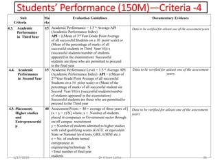 Students’ Performance (150M)—Criteria -4
1/17/2019 36Dr K Sree Latha
Sub
Criteria
Ma
rks
Evaluation Guidelines Documentary Evidence
4.3. Academic
Performance
in Third Year
15 Academic Performance = 1.5 * Average API
(Academic Performance Index)
API = ((Mean of 3rd Year Grade Point Average
of all successful Students on a 10 point scale) or
(Mean of the percentage of marks of all
successful students in Third Year/10)) x
(successful students/number of students
appeared in the examination) Successful
students are those who are permitted to proceed
to the final year
Data to be verified for atleast one of the assessment years
4.4. Academic
Performance
in Second Year
15 Academic Performance Level = 1.5 * Average API
(Academic Performance Index) API = ((Mean of
2nd Year Grade Point Average of all successful
Students on a 10 point scale) or (Mean of the
percentage of marks of all successful student sin
Second Year/10)) x (successful students/number
of students appeared in the examination)
Successful students are those who are permitted to
proceed to the Third year
Data to be verified for atleast one of the assessment
years
4.5. Placement,
Higher studies
and
Entrepreneurshi
p
40 Assessment Points = 40 × average of three years of [
(x + y + z)/N] where, x = Number of students
placed in companies or Government sector through
on/off campus recruitment
y = Number of students admitted to higher studies
with valid qualifying scores (GATE or equivalent
State or National level tests, GRE, GMAT etc.)
z = No. of students turned
entrepreneur in
engineering/technology N
=Total number of final year
students
Data to be verified for atleast one of the assessment
years
 