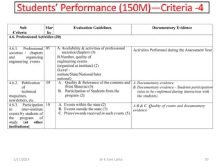 Students’ Performance (150M)—Criteria -4
1/17/2019 37Dr K Sree Latha
Sub
Criteria
Mar
ks
Evaluation Guidelines Documentary Evidence
4.6. Professional Activities (20)
4.6.1. Professional
societies / chapters
and organizing
engineering events
05 A. Availability & activities of professional
societies/chapters (3)
B.Number, quality of
engineering events
(organized at institute) (2)
(Level -
nstitute/State/National/Inter
national)
Activities Performed during the Assessment Year
4.6.2. Publication
of
technical
magazines,
newsletters, etc.
05 A. Quality & Relevance of the contents and
Print Material (3)
B. Participation of Students from the
program (2)
A. Documentary evidence
B. Documentary evidence - Students participation
(also to be confirmed during interaction with
the students)
4.6.3. Participation
in inter-institute
events by students of
the program of
study (at other
institutions)
10 A. Events within the state (2)
B. Events outside the state (3)
C. Prizes/awards received in such events (5)
A.B.& C. Quality of events and documentary
evidence
 