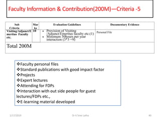 Faculty Information & Contribution(200M)—Criteria -5
1/17/2019 40Dr K Sree Latha
Sub
Criteria
Mar
ks
Evaluation Guidelines Documentary Evidence
Visiting/Adjunct/E
meritus Faculty
etc.
10  Provision of Visiting
/Adjunct/Emeritus faculty etc.(1)
 Minimum 50hours per year
interaction (3*3 =9)
Personal File
Total 200M
Faculty personal files
Standard publications with good impact factor
Projects
Expert lectures
Attending for FDPs
Interaction with out side people for guest
lectures/FDPs etc.,
E-learning material developed
 