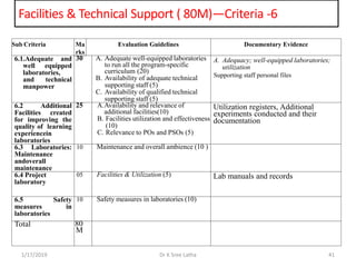 Facilities & Technical Support ( 80M)—Criteria -6
1/17/2019 41Dr K Sree Latha
Sub Criteria Ma
rks
Evaluation Guidelines Documentary Evidence
6.1.Adequate and
well equipped
laboratories,
and technical
manpower
30 A. Adequate well-equipped laboratories
to run all the program-specific
curriculum (20)
B. Availability of adequate technical
supporting staff (5)
C. Availability of qualified technical
supporting staff (5)
A. Adequacy; well-equipped laboratories;
utilization
Supporting staff personal files
6.2 Additional
Facilities created
for improving the
quality of learning
experiencein
laboratories
25 A.Availability and relevance of
additional facilities(10)
B. Facilities utilization and effectiveness
(10)
C. Relevance to POs and PSOs (5)
Utilization registers, Additional
experiments conducted and their
documentation
6.3 Laboratories:
Maintenance
andoverall
maintenance
10 Maintenance and overall ambience (10 )
6.4 Project
laboratory
05 Facilities & Utilization (5) Lab manuals and records
6.5 Safety
measures in
laboratories
10 Safety measures in laboratories (10)
Total 80
M
 
