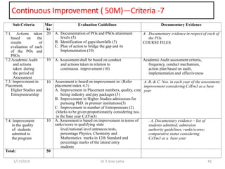 Continuous Improvement ( 50M)—Criteria -7
1/17/2019 42Dr K Sree Latha
Sub Criteria Mar
ks
Evaluation Guidelines Documentary Evidence
7.1. Actions taken
based on the
results of
evaluation of each
of the POs and
PSOs
20 A. Documentation of POs and PSOs attainment
levels (5)
B. Identification of gaps/shortfalls (5)
C. Plan of action to bridge the gap and its
Implementation (10)
A. Documentary evidence in respect of each of
the POs
COURSE FILES
7.2 Academic Audit
and actions
taken during
the period of
Assessment
10 A. Assessment shall be based on conduct
and actions taken in relation to
continuous improvement (10)
Academic Audit assessment criteria,
frequency, conduct mechanism,
action plan based on audit,
implementation and effectiveness
7.3. Improvement in
Placement,
Higher Studies and
Entrepreneurship
10 Assessment is based on improvement in: (Refer
placement index 4.5)
A. Improvement in Placement numbers, quality, core
hiring industry and pay packages (5)
B. Improvement in Higher Studies admissions for
pursuing PhD. in premier institutions(3)
C. Improvement in number of Entrepreneurs (2)
(Marks to be given proportionately considering nos.
in the base year CAYm3)
A. B. & C. Nos. in each year of the assessment;
improvement considering CAYm3 as a base
year
7.4. Improvement
in the quality
of students
admitted to
the program
10 A. Assessment is based on improvement in terms of
ranks/score in qualifying state
level/national level entrances tests,
percentage Physics, Chemistry and
Mathematics marks in 12th Standard and
percentage marks of the lateral entry
students
. A. Documentary evidence – list of
students admitted; admission
authority guidelines; ranks/scores;
comparative status considering
CAYm3 as a base year
Total: 50
 