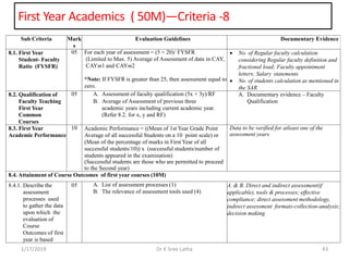 First Year Academics ( 50M)—Criteria -8
1/17/2019 43Dr K Sree Latha
Sub Criteria Mark
s
Evaluation Guidelines Documentary Evidence
8.1. First Year
Student- Faculty
Ratio (FYSFR)
05 For each year of assessment = (5 × 20)/ FYSFR
(Limited to Max. 5) Average of Assessment of data in CAY,
CAYm1 and CAYm2
*Note: If FYSFR is greater than 25, then assessment equal to
zero.
 No. of Regular faculty calculation
considering Regular faculty definition and
fractional load; Faculty appointment
letters; Salary statements
 No. of students calculation as mentioned in
the SAR
8.2. Qualification of
Faculty Teaching
First Year
Common
Courses
05 A. Assessment of faculty qualification (5x + 3y)/RF
B. Average of Assessment of previous three
academic years including current academic year.
(Refer 8.2. for x, y and RF)
A. Documentary evidence – Faculty
Qualification
8.3. First Year
Academic Performance
10 Academic Performance = ((Mean of 1st Year Grade Point
Average of all successful Students on a 10 point scale) or
(Mean of the percentage of marks in First Year of all
successful students/10)) x (successful students/number of
students appeared in the examination)
(Successful students are those who are permitted to proceed
to the Second year)
Data to be verified for atleast one of the
assessment years
8.4. Attainment of Course Outcomes of first year courses (10M)
8.4.1. Describe the
assessment
processes used
to gather the data
upon which the
evaluation of
Course
Outcomes of first
year is based
05 A. List of assessment processes (1)
B. The relevance of assessment tools used (4)
A. & B. Direct and indirect assessment(if
applicable), tools & processes; effective
compliance; direct assessment methodology,
indirect assessment formats-collection-analysis;
decision making
 