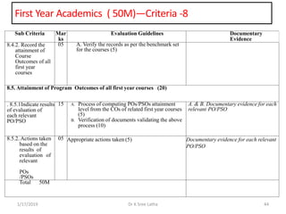 First Year Academics ( 50M)—Criteria -8
1/17/2019 44Dr K Sree Latha
Sub Criteria Mar
ks
Evaluation Guidelines Documentary
Evidence
8.4.2. Record the
attainment of
Course
Outcomes of all
first year
courses
05 A. Verify the records as per the benchmark set
for the courses (5)
8.5. Attainment of Program Outcomes of all first year courses (20)
. 8.5.1Indicate results
of evaluation of
each relevant
PO/PSO
15 A. Process of computing POs/PSOs attainment
level from the COs of related first year courses
(5)
B. Verification of documents validating the above
process (10)
A. & B. Documentary evidence for each
relevant PO/PSO
8.5.2. Actions taken
based on the
results of
evaluation of
relevant
POs
/PSOs
05 Appropriate actions taken (5) Documentary evidence for each relevant
PO/PSO
Total 50M
 