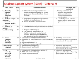 Student support system ( 50M)—Criteria -9
1/17/2019 45Dr K Sree Latha
Sub Criteria Mark
s
Evaluation Guidelines Document to be
maintained
9.1. Mentoring
system to
help at
individual
level
05 A. Details of the mentoring system that has
been developed for the students for various
purposes and also state the efficacy of such
system (5)
. Mentoring system terms of
reference; implementation;
effectiveness (also to be
verified during interaction
with the students)
9.2. Feedback analysis
and reward
/corrective
measures taken, if
any
10 A. Methodology being followed for analysis of
feedback and its effectiveness (5)
B. Record of corrective measures taken (5)
A. . Feedback questions, collection
process, analysis, actions taken,
effectiveness
9.3. Feedback on
facilities
05 A. Feedback collection, analysis and corrective action (5)
9.4. Self Learning 05 A. Scope for self-learning (2)
B. The institution needs to specify the
facilities, materials for learning beyond
syllabus, Webinars, Podcast, MOOCs etc.
and demonstrate its effective utilization (3)
9.5. Career
Guidance,
Training,
Placement
10 A. Availability of career guidance facilities (2)
B. Counseling for higher studies (GATE/GRE, GMAT, etc.)
(2)
C. Pre-placement training (3)
D. . Placement process and support (3)
A. Availability, implementation,
effectiveness (also to be verified during
interaction with the students)
9.6Entrepreneu
rship Cell
05 A. Entrepreneurship initiatives (1)
B. Data on students benefitted (4)
A. Availability, implementation,
effectiveness (also to be verified during
interaction with the students)
9.7. Co-
curricular
and Extra-
curricular
Activities
10 A. Availability of sports and cultural facilities (3)
B. NCC, NSS and other clubs (3)
C. Annual students activities (4)
A. Availability, implementation,
effectiveness (also to be verified during
interaction with the students)
 