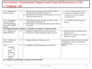 Governance, Institutional Support and Financial Resources (120)
—Criteria -10
1/17/2019 47Dr K Sree Latha
10.1.4. Delegation of
financial powers
10 A. Financial powers delegated to the Principal, Heads of
Departments and relevant in-charges (3)
B. Demonstrate the utilization of financial powers for each
of the assessment years (7)
A. Circulars notifying financial powers
B. Documentary evidence to exhibit
utilization at each levels during
assessment years
10.1.5. Transparency
and availabilityOf
orrect/unambiguous
information in public
domain
05 A. Information on the policies, rules, processes is to be
made available on web site (2)
B. Dissemination of the information about student, faculty
and staff (3)
A. A. & B. Website and Documentary
evidence
10.2. Budget Allocation, Utilization, and Public Accounting at Institute level (30)
10.2.1. Adequacy of
Budget allocation
10 A. Quantum of budget allocation for three years (5)
B. Justification of budget allocated for three years (5)
A. Budget formulation, finalization and
approval process
B. Requirement – allocation –adequacy –
justification thereof
10.2.2. Utilization of
allocated funds
15 A. Budget utilization for three years (15) Balance sheet; effective utilization; random
verification for atleast two of the three
assessment years
10.2.3.
Availabilit
y of the
udited
statements
on the
institute’s
website
05 A. Availability of Audited statements on website (5) Website
10.3. Program Specific Budget Allocation,Utilization (30M)
 