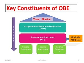 Key Constituents of OBE
MissionVision
d
e
s
i
g
n
Graduate
Attributes
1/17/2019 15Dr K Sree Latha
 