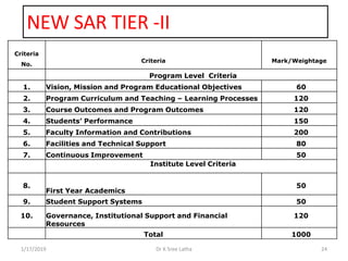 NEW SAR TIER -II
1/17/2019 24Dr K Sree Latha
Criteria
No.
Criteria Mark/Weightage
Program Level Criteria
1. Vision, Missio...
