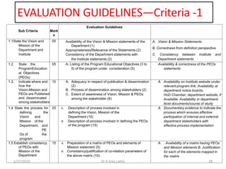 EVALUATION GUIDELINES—Criteria -1
1/17/2019 28Dr K Sree Latha
Sub Criteria Mark
s
Evaluation Guidelines
1.1State the Visio...