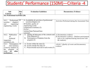Students’ Performance (150M)—Criteria -4
1/17/2019 37Dr K Sree Latha
Sub
Criteria
Mar
ks
Evaluation Guidelines Documentary...