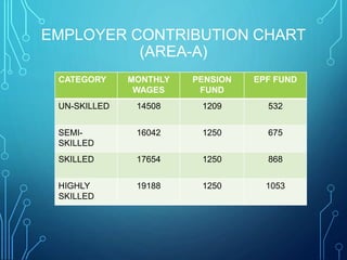 EMPLOYER CONTRIBUTION CHART
(AREA-A)
CATEGORY MONTHLY
WAGES
PENSION
FUND
EPF FUND
UN-SKILLED 14508 1209 532
SEMI-
SKILLED
16042 1250 675
SKILLED 17654 1250 868
HIGHLY
SKILLED
19188 1250 1053
 