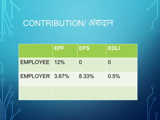 CONTRIBUTION/ अंशदाि
EPF EPS EDLI
EMPLOYEE 12% 0 0
EMPLOYER 3.67% 8.33% 0.5%
 