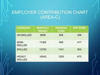 EMPLOYER CONTRIBUTION CHART
(AREA-C)
CATEGORY MONTHLY
WAGES
PENSION
FUND
EPF FUND
UN-SKILLED 9698 808 356
SEMI-
SKILLED
11...