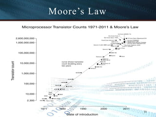 Moore’s Law
11
 