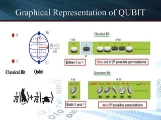 Graphical Representation of QUBIT
 