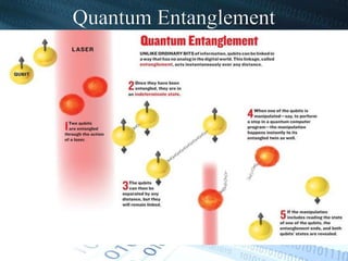 Quantum Entanglement
 
