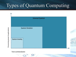 Types of Quantum Computing
 