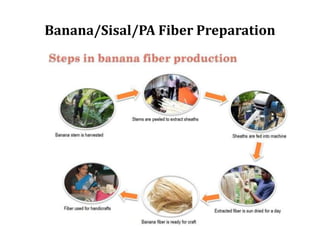Banana/Sisal/PA Fiber Preparation
 