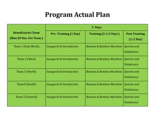 Program Actual Plan
Beneficiaries Team
(Max.50 Nos. Per Team )
5 Days
Pre -Training (1 Day) Training (3 1/2 Days ) Post Tr...