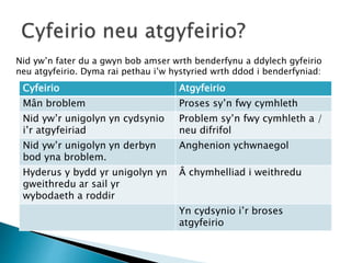 Cyfeirio Atgyfeirio
Mân broblem Proses sy’n fwy cymhleth
Nid yw’r unigolyn yn cydsynio
i’r atgyfeiriad
Problem sy’n fwy cymhleth a /
neu difrifol
Nid yw’r unigolyn yn derbyn
bod yna broblem.
Anghenion ychwnaegol
Hyderus y bydd yr unigolyn yn
gweithredu ar sail yr
wybodaeth a roddir
Â chymhelliad i weithredu
Yn cydsynio i’r broses
atgyfeirio
Nid yw’n fater du a gwyn bob amser wrth benderfynu a ddylech gyfeirio
neu atgyfeirio. Dyma rai pethau i’w hystyried wrth ddod i benderfyniad:
 