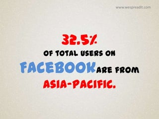 www.wespreadit.com




       32.5%
   of total users on

Facebookare from
   Asia-Pacific.
 