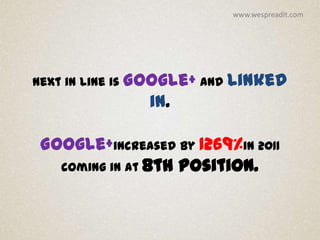 www.wespreadit.com




Next in line is Google+ and Linked
               in.

 Google+increased by 1269%in 2011
   coming in at 8th position.
 