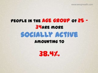 www.wespreadit.com




People in the age group of 25       -
           34are more
   socially active
         amounting to


           38.4%.
 