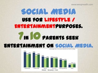 www.wespreadit.com


     Social Media
      Use for Lifestyle /
   EntertainmentPurposes.

    7in 10 parents seek
entertainment on Social Media.
 