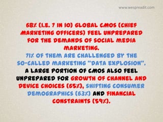 www.wespreadit.com



   68% (i.e. 7 in 10) global CMOs (Chief
 Marketing Officers) feel unprepared
    for the demands of social media
                  marketing.
   71% of them are challenged by the
so-called marketing "data explosion".
   A large portion of CMOs also feel
unprepared for growth of channel and
 device choices (65%), shifting consumer
    demographics (63%) and financial
             constraints (59%).
 