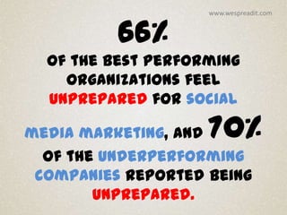 www.wespreadit.com


          66%
  of the best performing
    organizations feel
  unprepared for social

media marketing, and70%
  of the underperforming
 companies reported being
        unprepared.
 