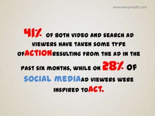 www.wespreadit.com




 41% of both video and search ad
    viewers have taken some type
ofactionresulting from the ad in the

past six months, while on   28% of
 social mediaad viewers were
        inspired toact.
 