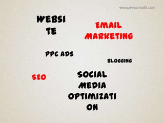www.wespreadit.com


 Websi
             Email
  te        Marketing
  PPC Ads
                 Blogging


SEO       Social
           Media
         Optimizati
             on
 