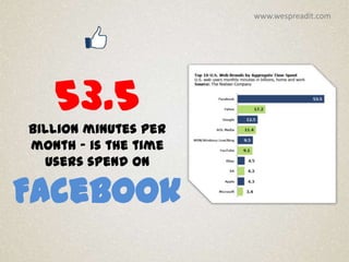 www.wespreadit.com




   53.5
billion minutes per
month - is the time
  users spend on

Facebook
 
