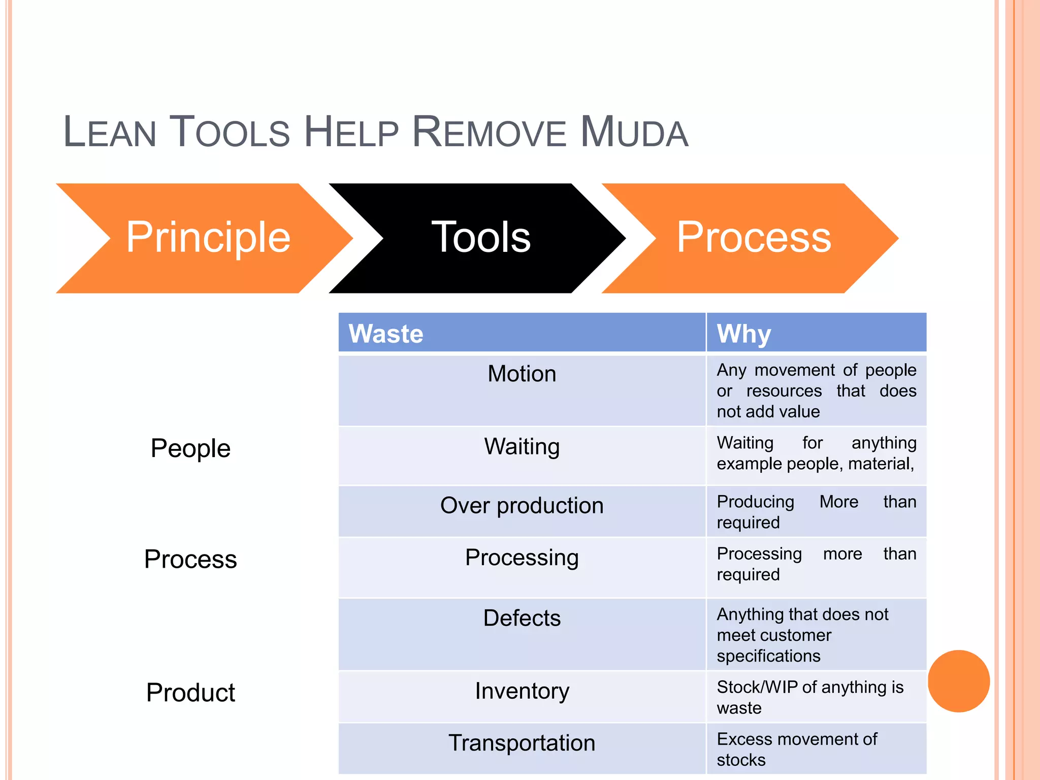 Continuous movement of products, services and information through the various transactions from end to end in the process