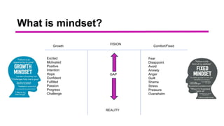 VISION
REALITY
GAP
Growth Comfort/Fixed
Excited
Motivated
Positive
Intention
Hope
Confident
Fulfilled
Passion
Progress
Challenge
Fear
Disappoint
Avoid
Anxiety
Anger
Guilt
Shame
Stress
Pressure
Overwhelm
What is mindset?
 