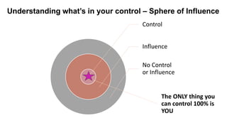 Control
Influence
No Control
or Influence
Understanding what’s in your control – Sphere of Influence
The ONLY thing you
can control 100% is
YOU
 