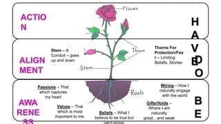 Beliefs – What I
believe to be true but
Values – That
which is most
important to me.
Thorns For
Protection/Fea
r – Limiting
Beliefs, Stories
Stem – A
Conduit – goes
up and down
H
A
V
E
D
O
B
E
ACTIO
N
ALIGN
MENT
AWA
RENE
Passions – That
which captures
my heart
Gifts/Voids –
Where I am
naturally
great…and weak
Wiring – How I
naturally engage
with the world
 