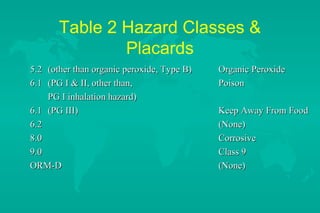 Table 2 Hazard Classes &
Placards
5.2 (other than organic peroxide, Type B)
6.1 (PG I & II, other than,
PG I inhalation hazard)
6.1 (PG III)
6.2
8.0
9.0
ORM-D

Organic Peroxide
Poison
Keep Away From Food
(None)
Corrosive
Class 9
(None)

 
