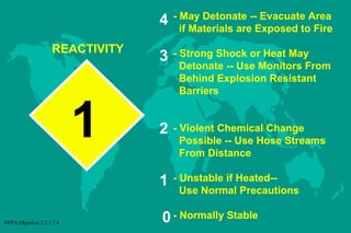 4

1
NFPA Objective 2-2.1.7.8

3

- Strong Shock or Heat May
Detonate -- Use Monitors From
Behind Explosion Resistant
Barriers

2

- Violent Chemical Change
Possible -- Use Hose Streams
From Distance

1

REACTIVITY

- May Detonate -- Evacuate Area
if Materials are Exposed to Fire

- Unstable if Heated-Use Normal Precautions

0 - Normally Stable

 