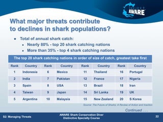 What major threats contribute
to declines in shark populations?
 Total of annual shark catch:
 Nearly 80% - top 20 shark catching nations
 More than 35% - top 4 shark catching nations
AWARE Shark Conservation Diver
Distinctive Specialty Course
S2: Managing Threats 22
The top 20 shark catching nations in order of size of catch, greatest take first
Rank Country Rank Country Rank Country Rank Country
1 Indonesia 6 Mexico 11 Thailand 16 Portugal
2 India 7 Pakistan 12 France 17 Nigeria
3 Spain 8 USA 13 Brazil 18 Iran
4 Taiwan 9 Japan 14 Sri Lanka 19 UK
5 Argentina 10 Malaysia 15 New Zealand 20 S Korea
Source: The Future of Sharks: A Review of Action and Inaction
Continued . . .
Continued . . .
 