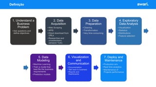1. Understand a
Business
Problem
• Ask questions and
define objectives
2. Data
Acquisition
• Web Scraping
• APIS
• Direct download from
URLs
• Researches and
crowdworkers
(amazon Turk)
3. Data
Preparation
• Cleaning
• Transformation
• Very time consuming
4. Exploratory
Data Analysis
• Visualization
• Statistics
• Distributions
• Feature selection
6. Visualization
and
Communication
• Documentation
• Talk back to business
• Reports and
Dashboards
7. Deploy and
Maintenance
• Production env
• Real time analytics
• Maintenance of
Projects performance
5. Data
Modeling
• Machine Learning
• Train a model that
best fits the business
requirements
• Prediction models
Definição
 